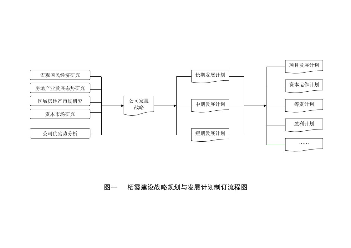 房地产投资招商-栖霞建设房地产项目投资开发流程全图