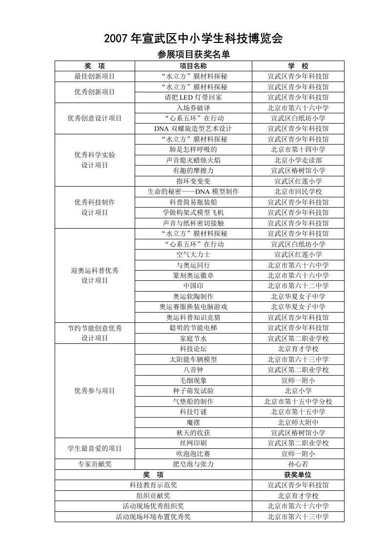 2007年宣武区中小学生科技博览会