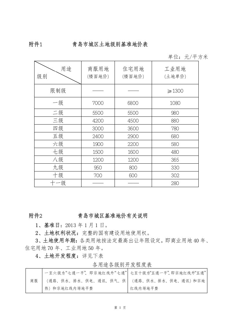 年青岛市区基准地价成果