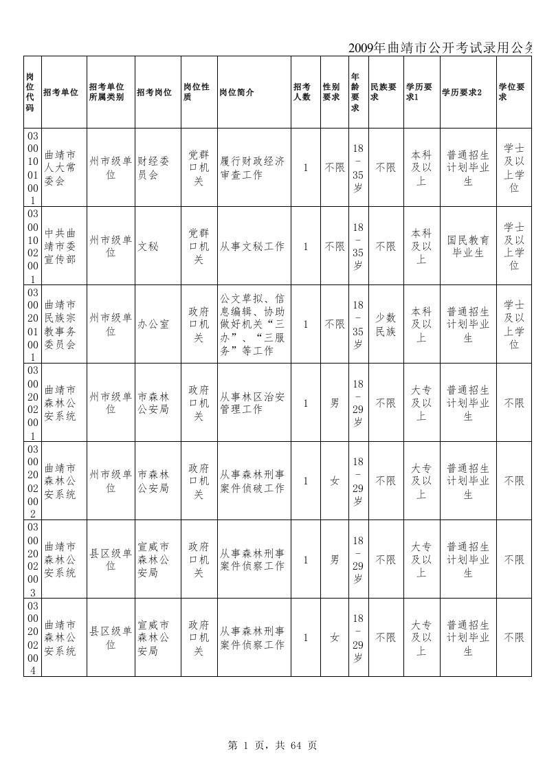 各地岗位公务员（精选）