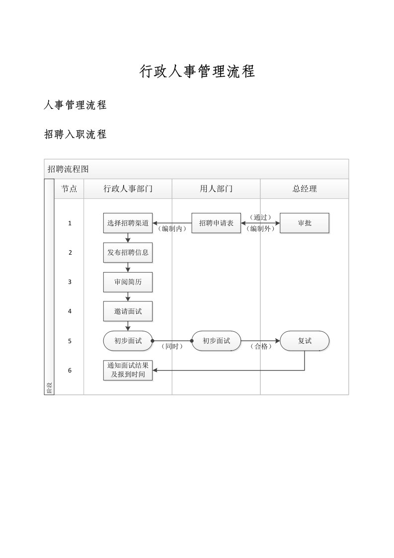 行政人事管理流程