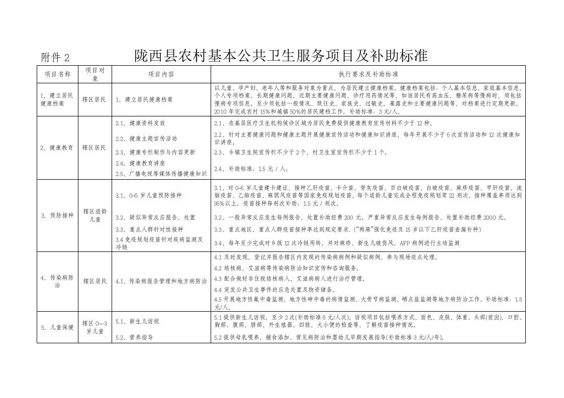 陇西县农村基本公共卫生服务均等化项目实施方案（试行）