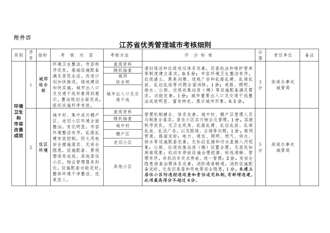 优秀管理城市考核细则