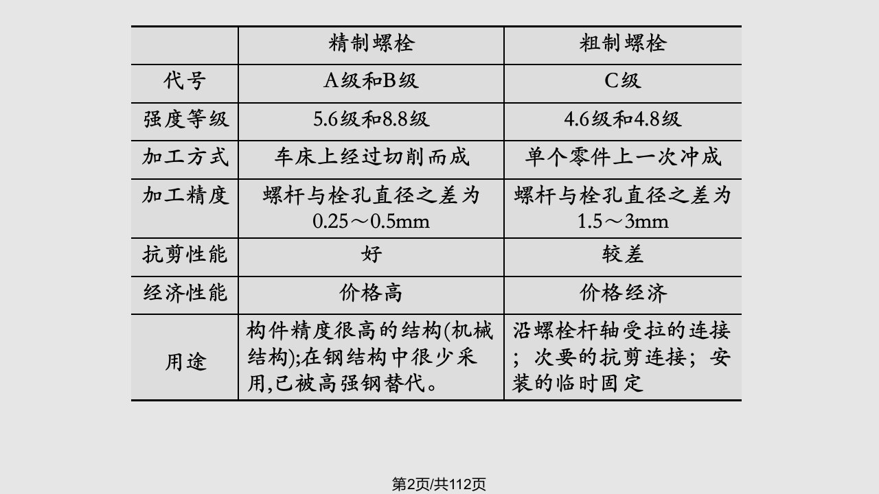 钢结构的连接螺栓