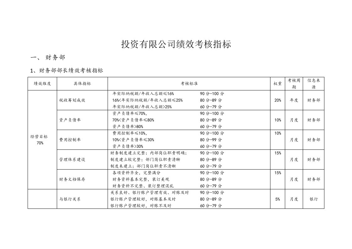 某投资公司绩效考核指标