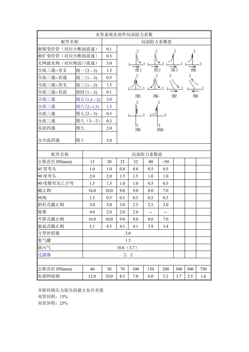 水管系统各部件局部阻力系数