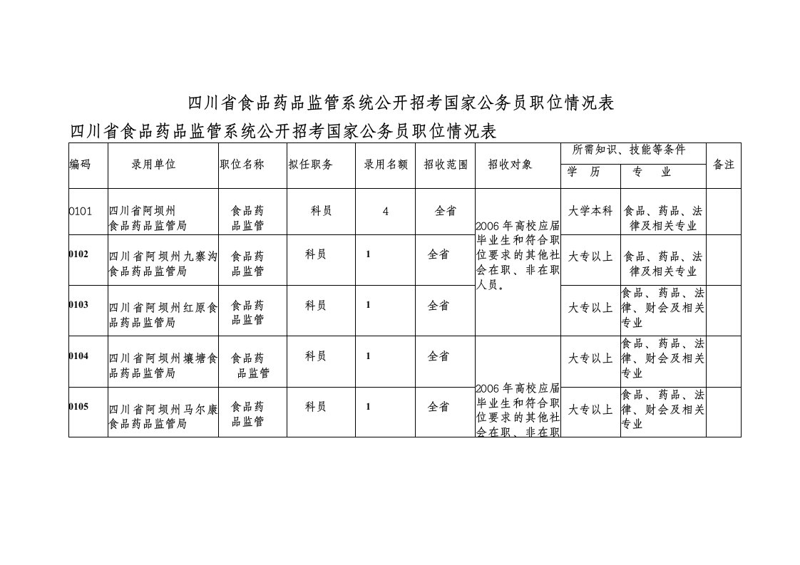 四川省食品药品监管系统公开招考国家公务员职位情况表