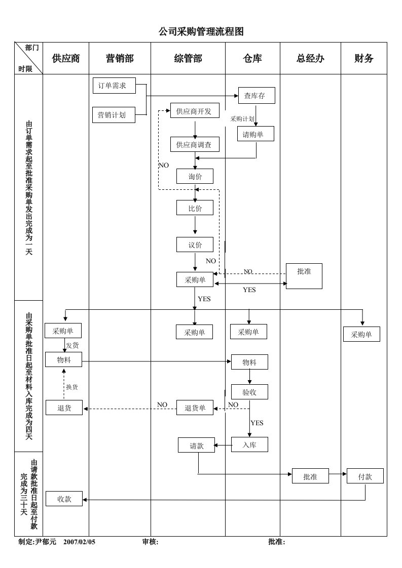 企业采购管理流程