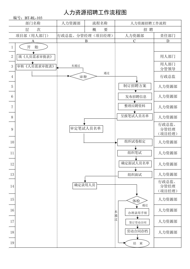 流程管理-BTRL103员工招聘管理流程图