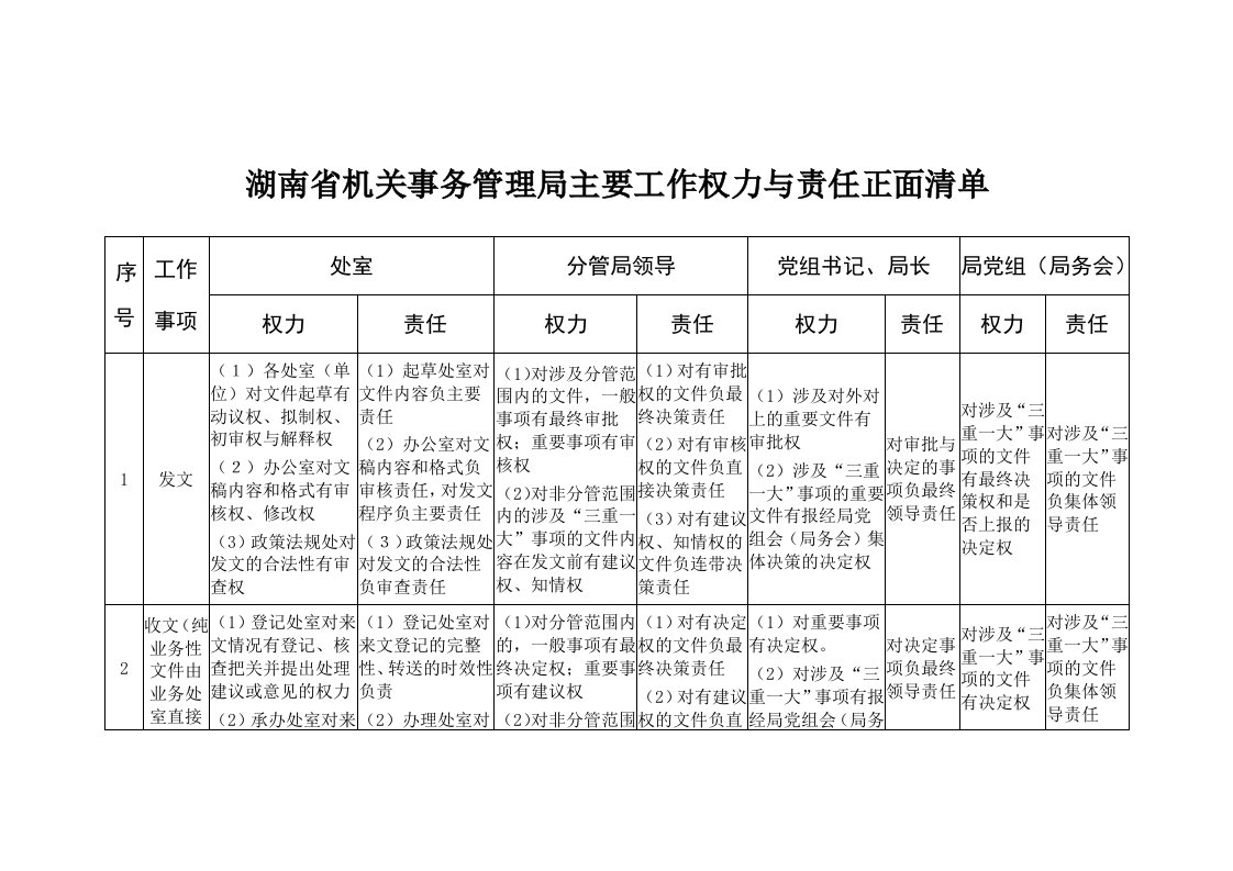 湖南省机关事务管理局主要工作权力与责任正面清单