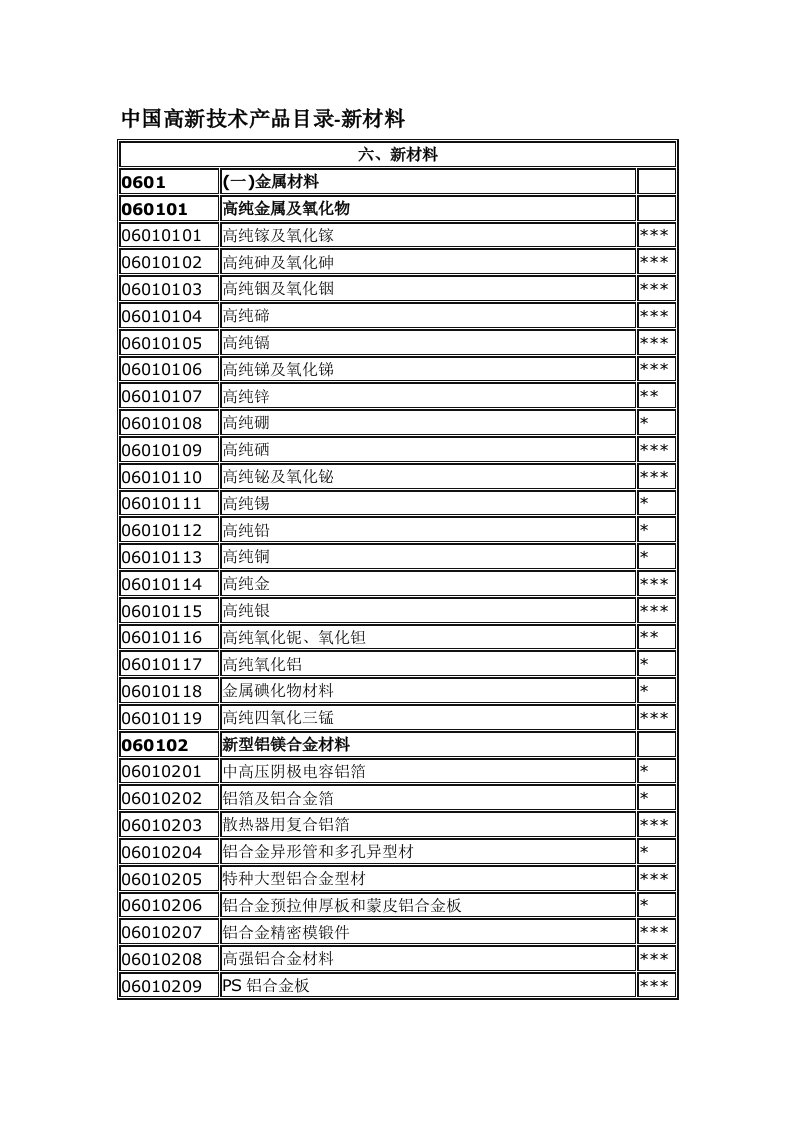 中国高新技术产品目录-新材料