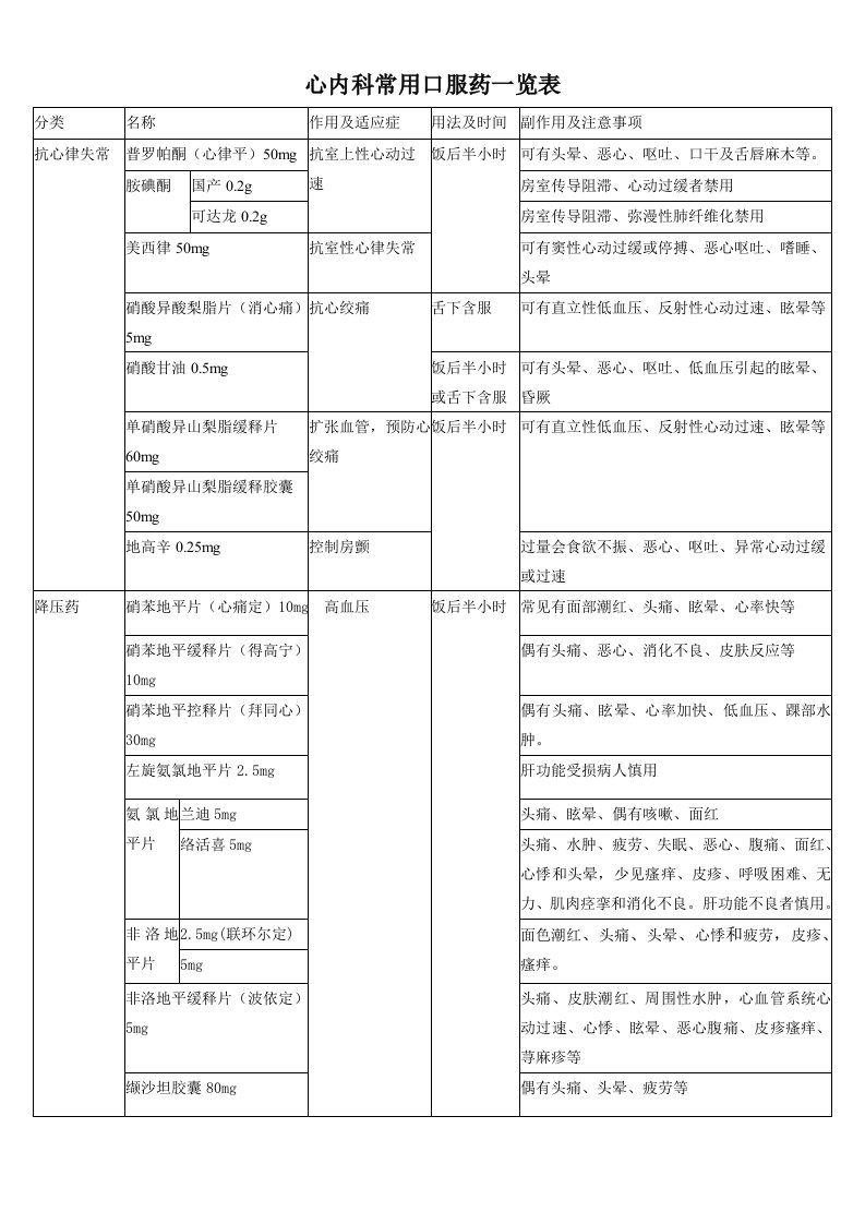 心血管常用口服药作用及注意事项