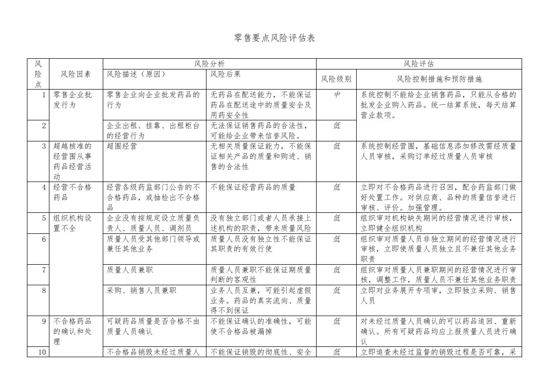 零售药店风险评估表