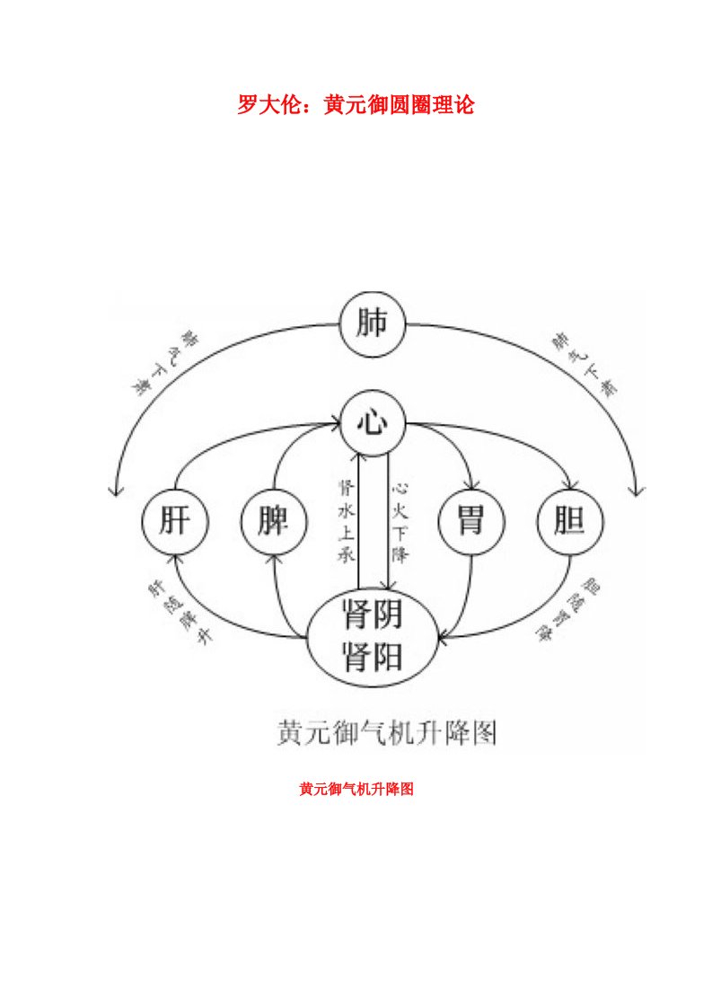 罗大伦：黄元御的圆圈理论