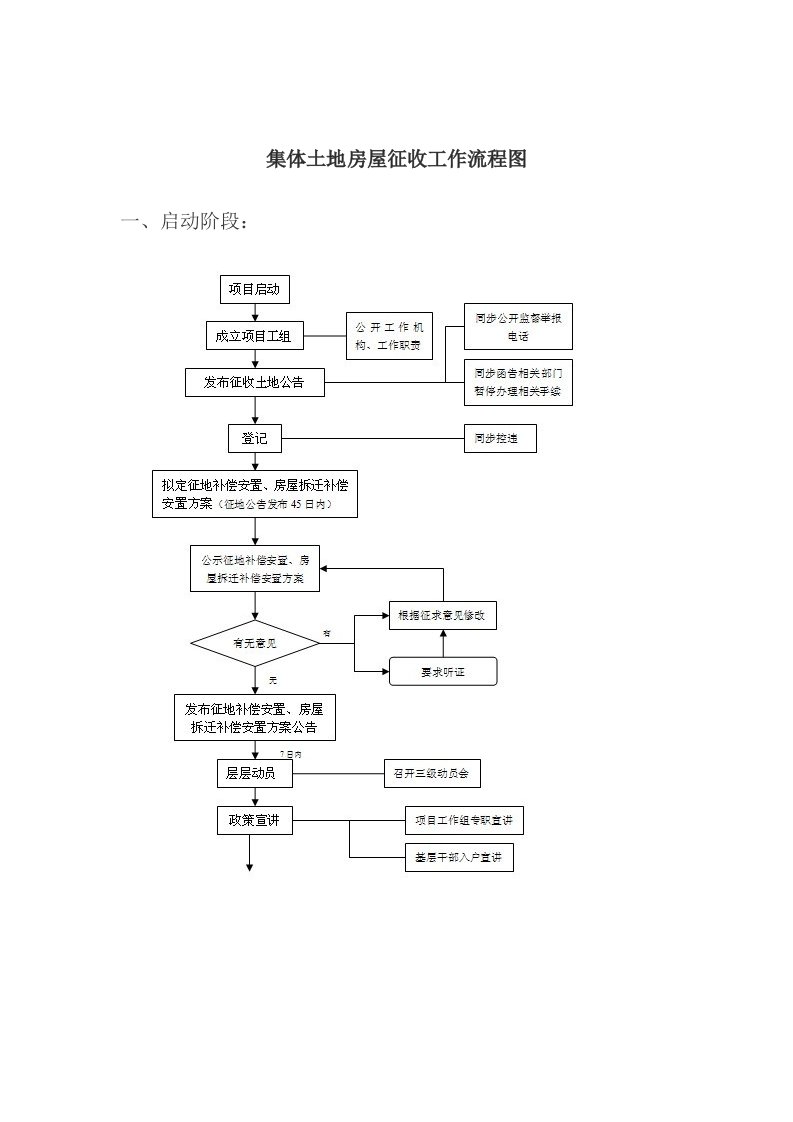 集体土地房屋征收工作流程图