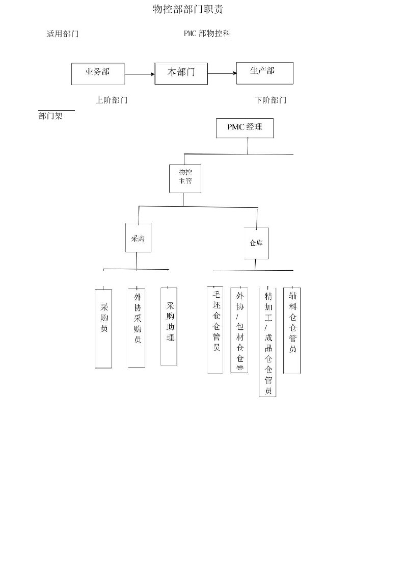 物控部部门职责