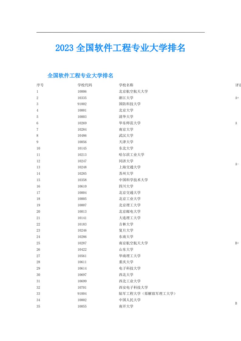 全国软件工程专业大学排名