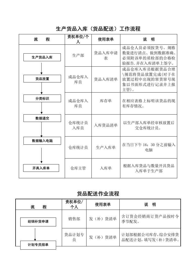 服装货品入库及配送流程