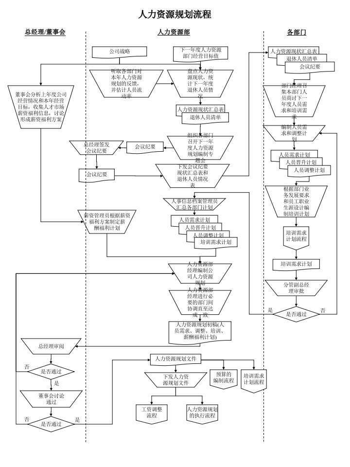 人力资源工作流程图全套