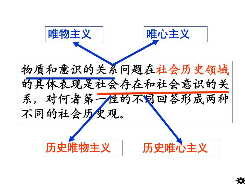 哲学一轮复习历史唯物主义1112课