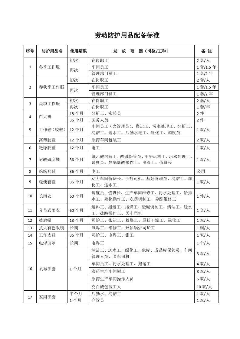 劳动防护用品配备标准