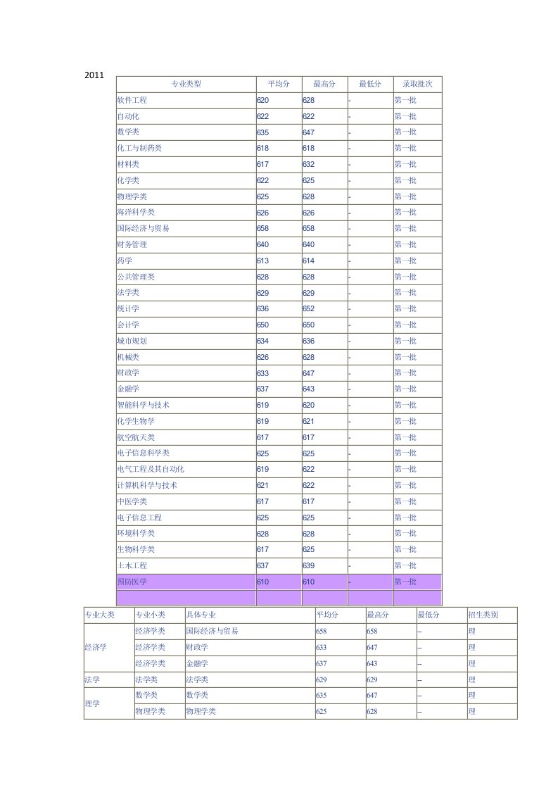 有关厦门大学各个专业分数线