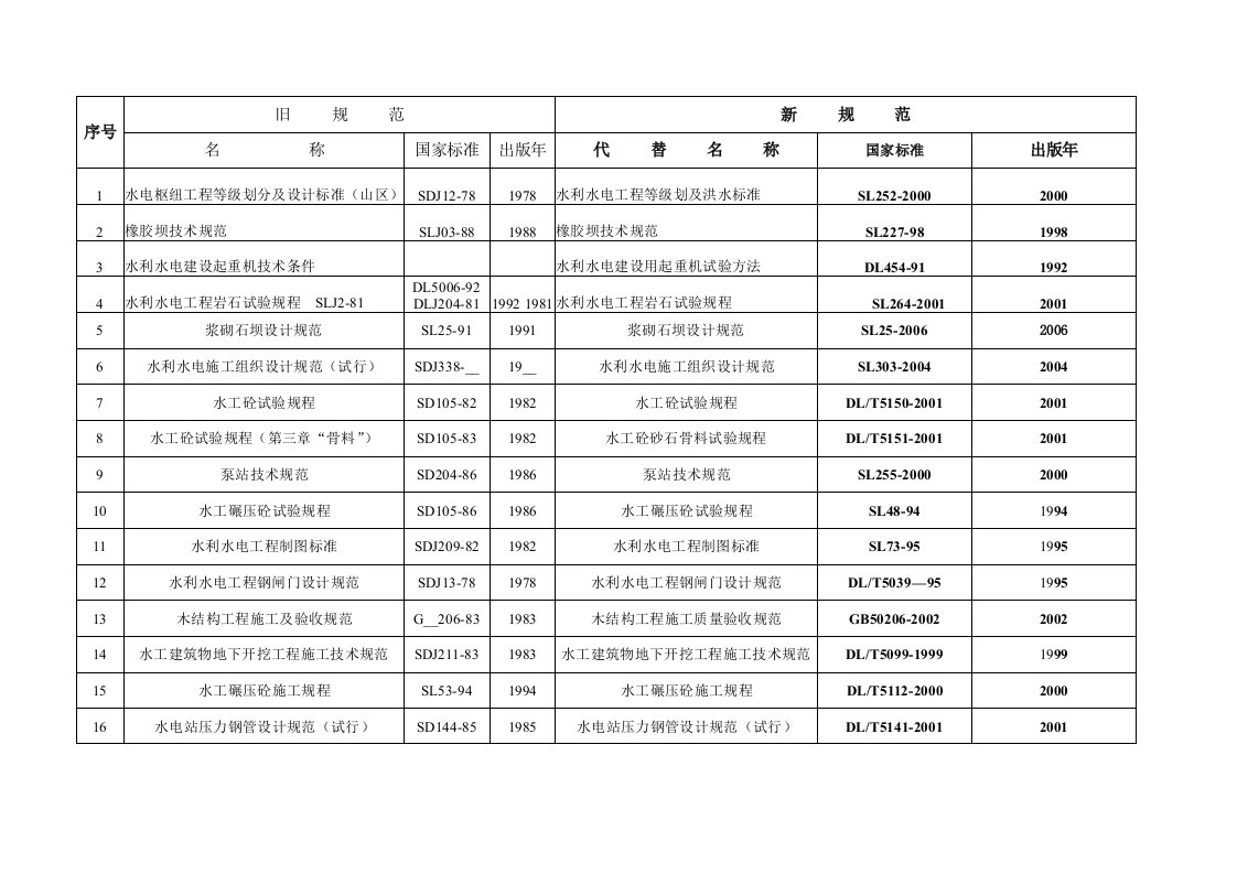 新旧规范更替统计表