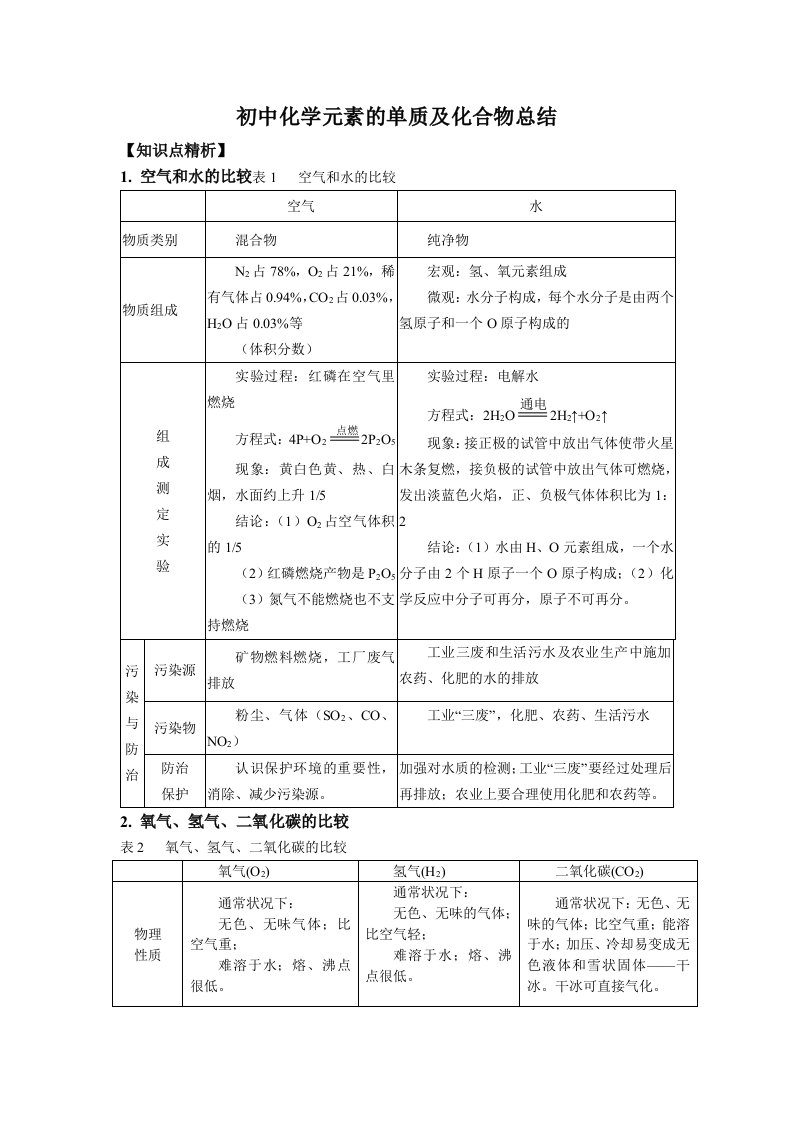 初中化学元素的单质及化合物总结