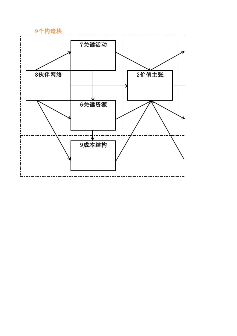 商业模式画布模板