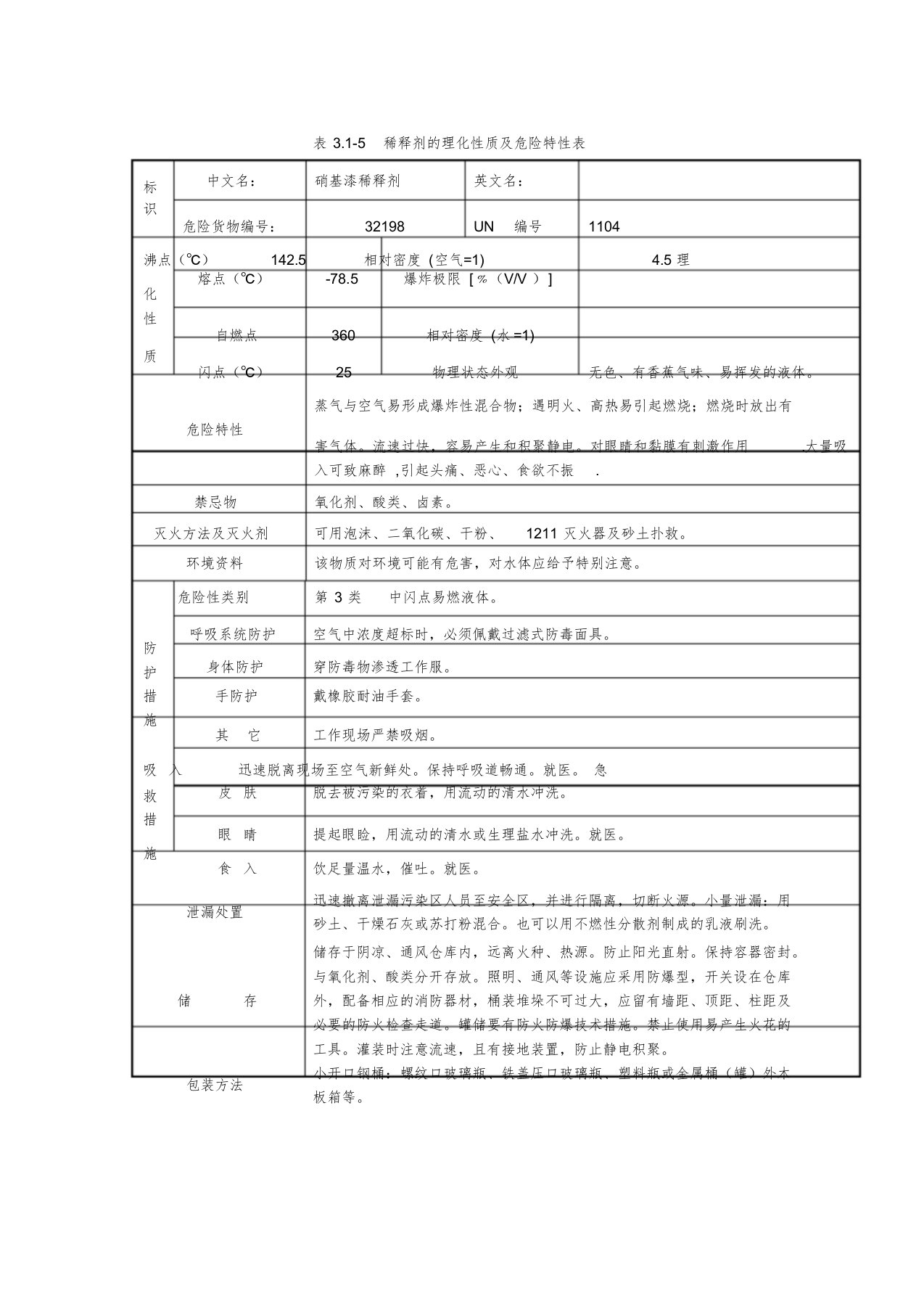 稀释剂的理化性质与危险特性表