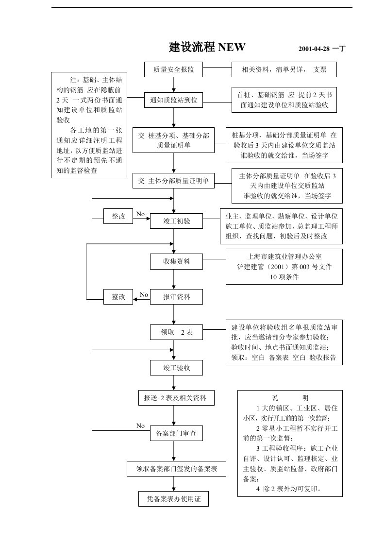 某建筑公司建设流程new