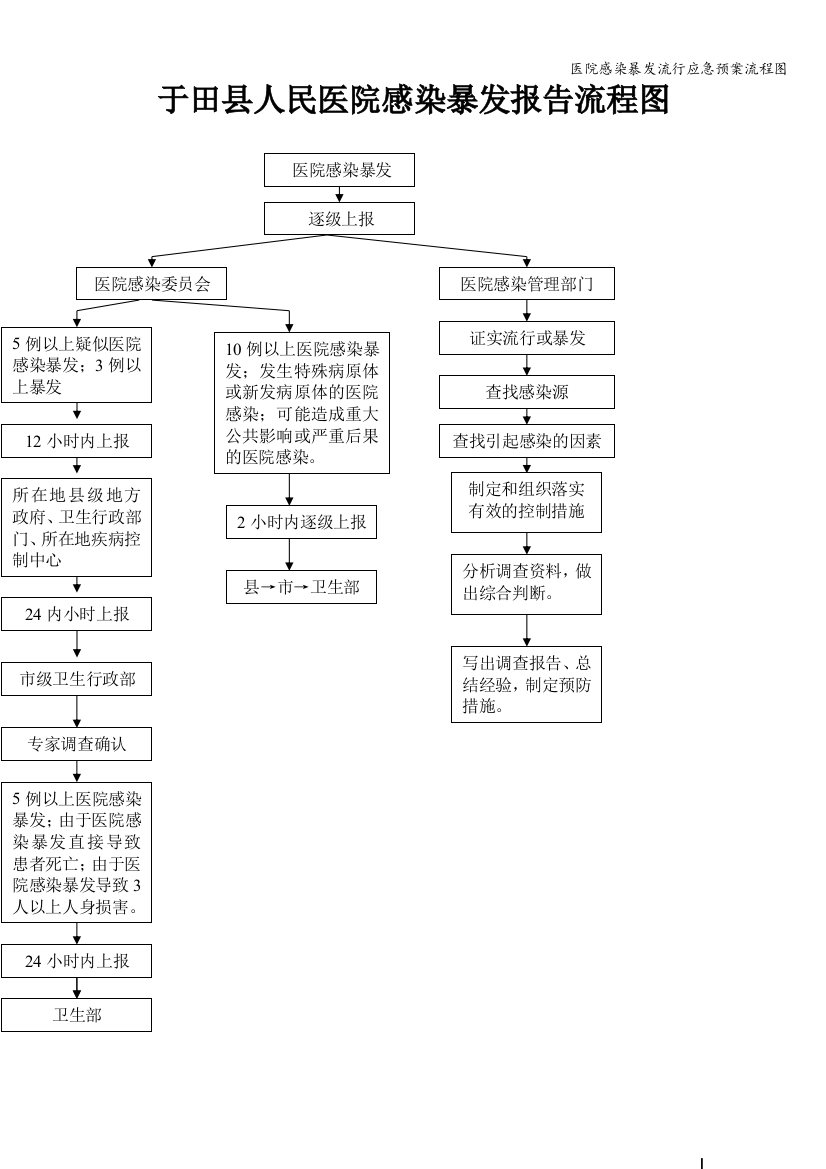 医院感染暴发流行应急预案流程图