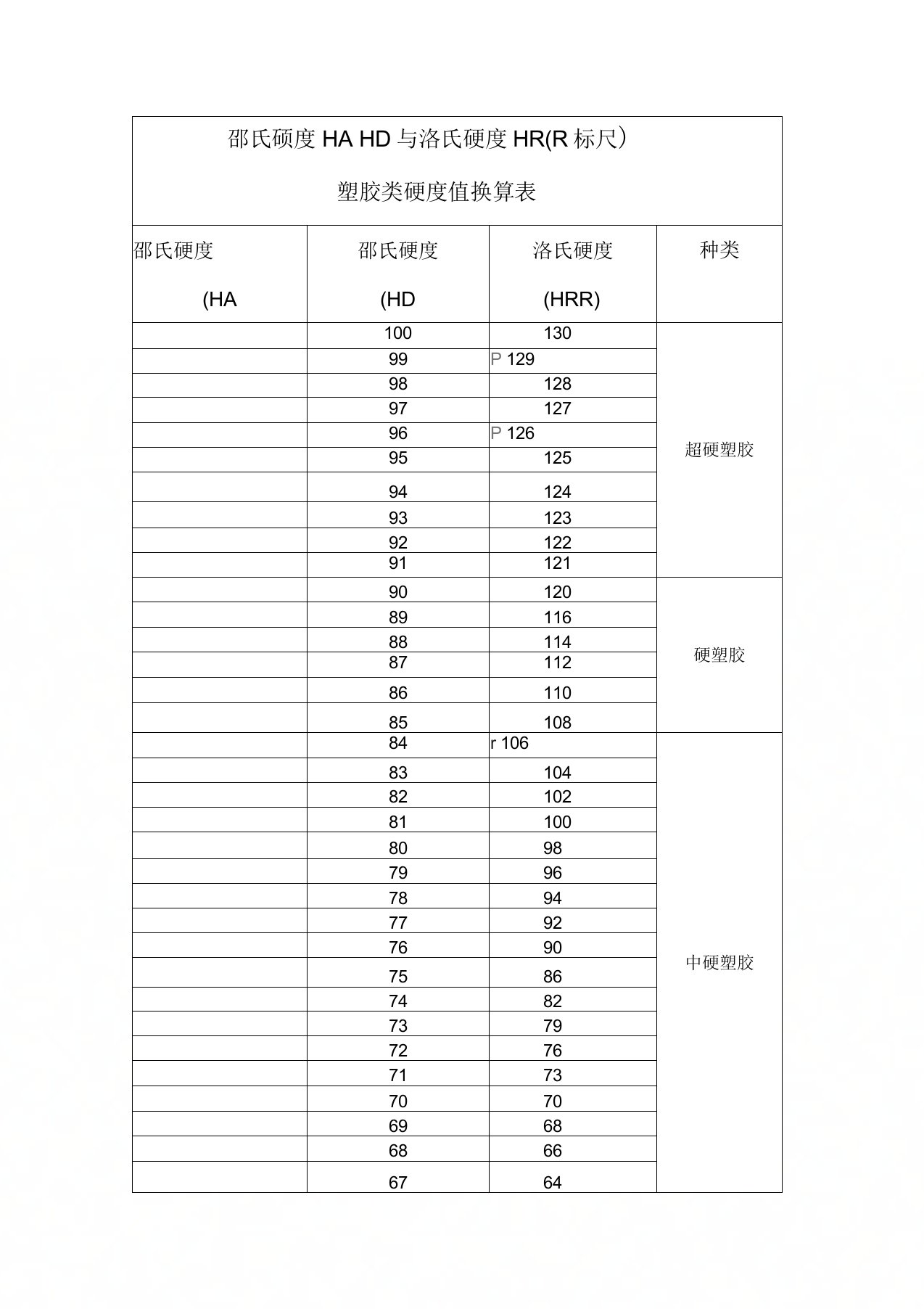 塑胶类邵氏硬度HA、HD与洛氏硬度HRR参照表