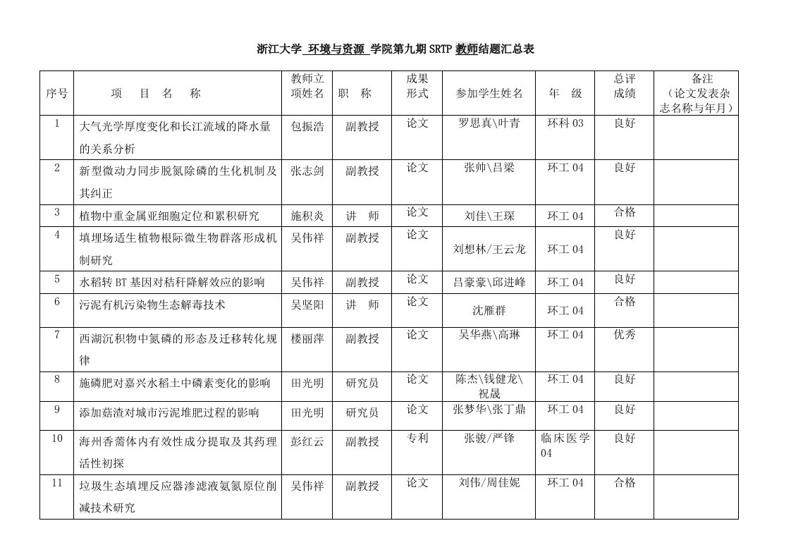 浙江大学环境与资源学院第七期SRTP教师立项结题汇总表