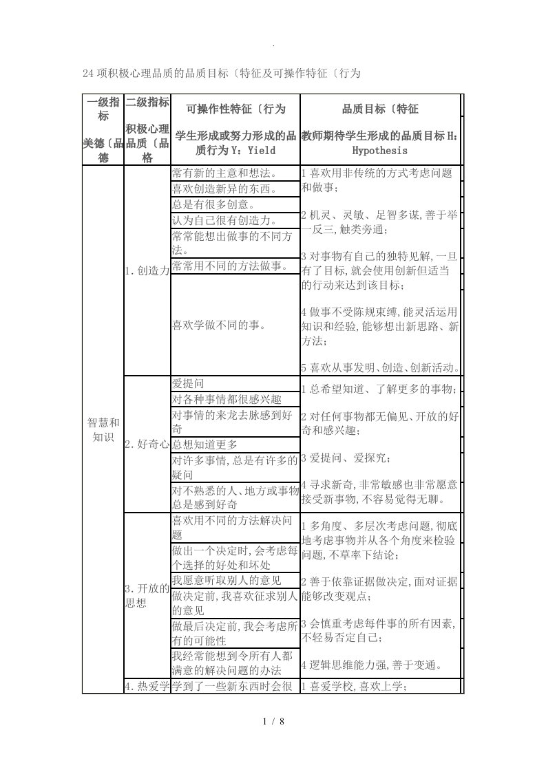 24项积极心理品质的品质目标[特征]和可操作特征[行为]