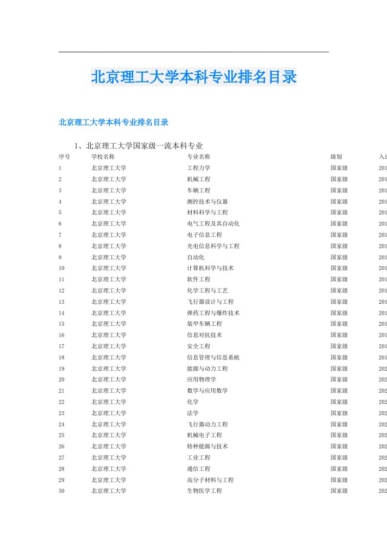 北京理工大学本科专业排名目录