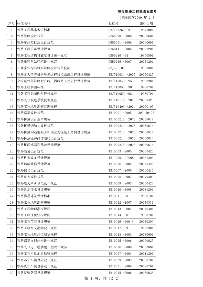 工程标准法规-现行铁路工程建设标准目录