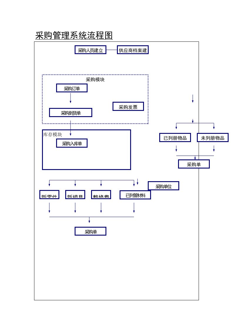 采购管理系统流程图