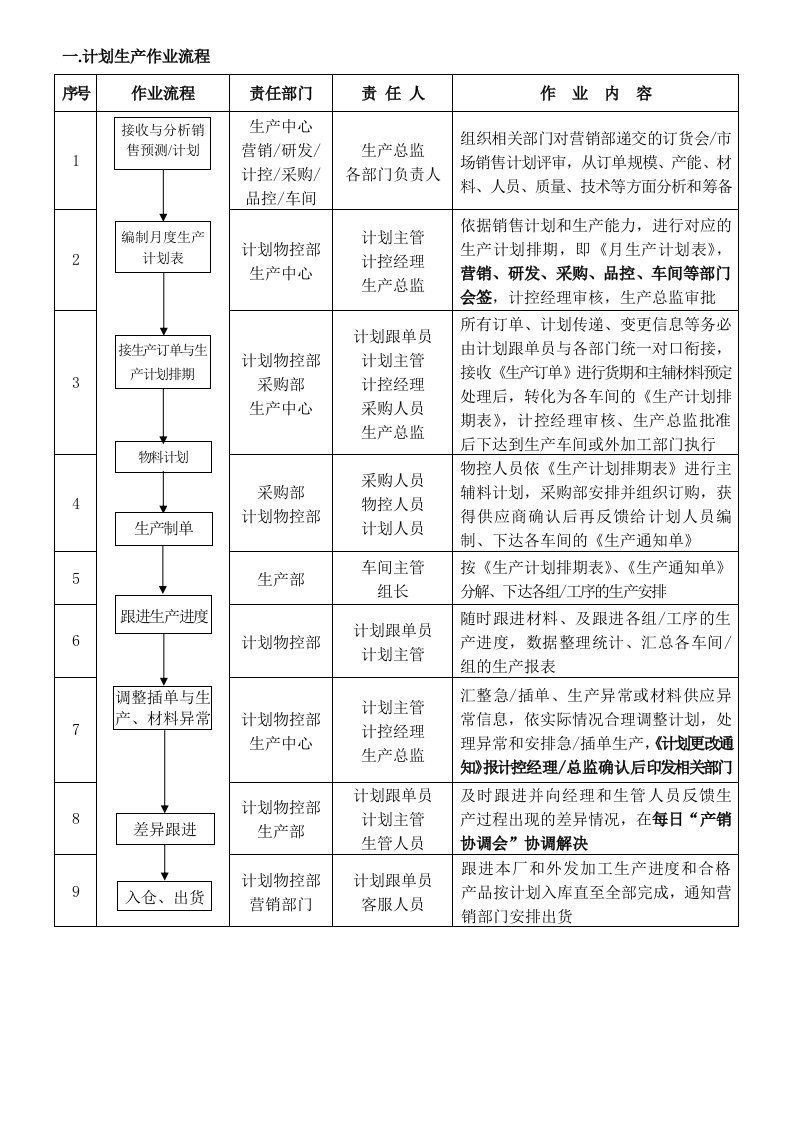 服装厂制衣有限公司生产系统作业流程