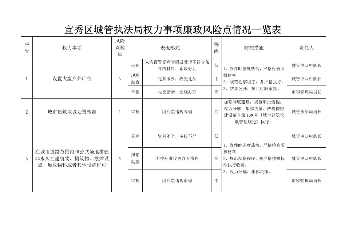 宜秀区城管执法局权力事项廉政风险点情况一览表