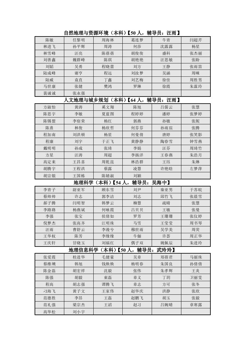 自然地理和资源环境本科【50人,辅导员汪雨】