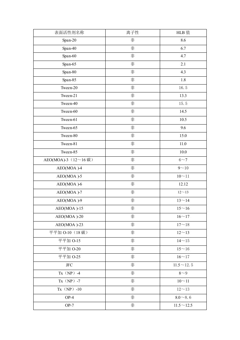 表面活性剂的HLB值