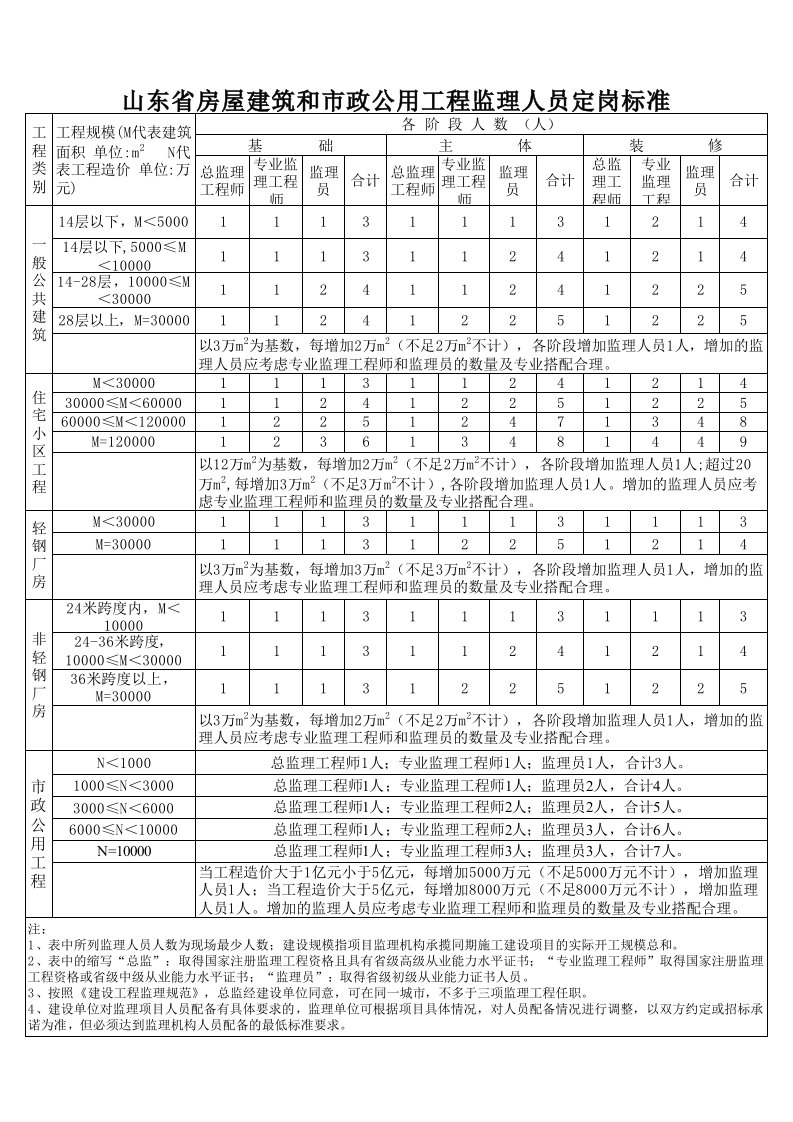 山东监理机构配备标准定稿