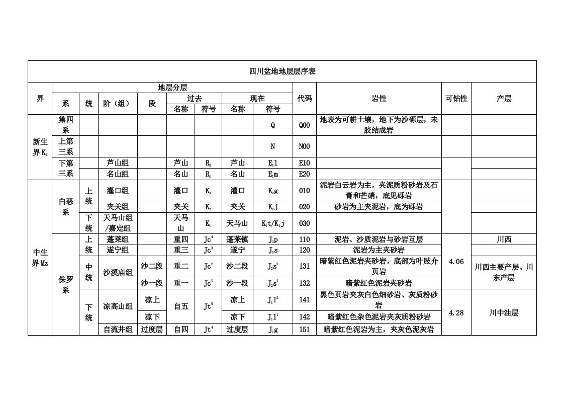 四川盆地地层层序表