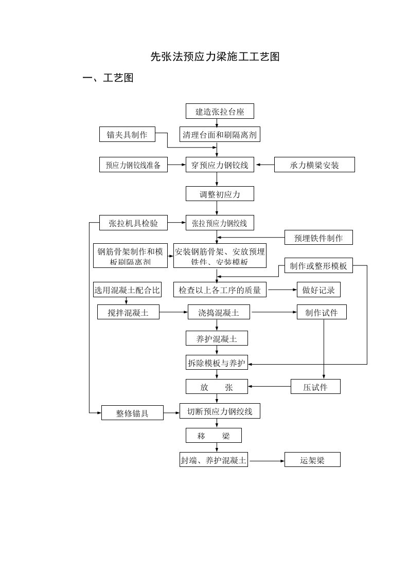 施工组织-先张法预应力梁施工工艺图