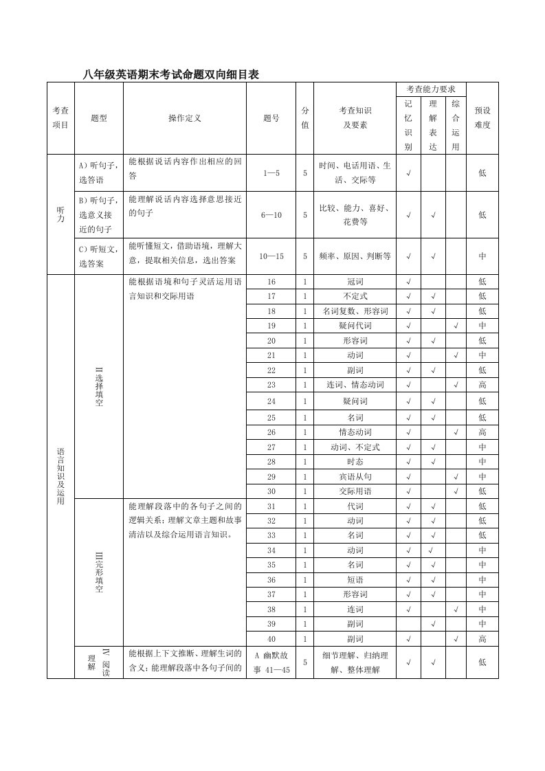 八年级英语期末考试命题双向细目表