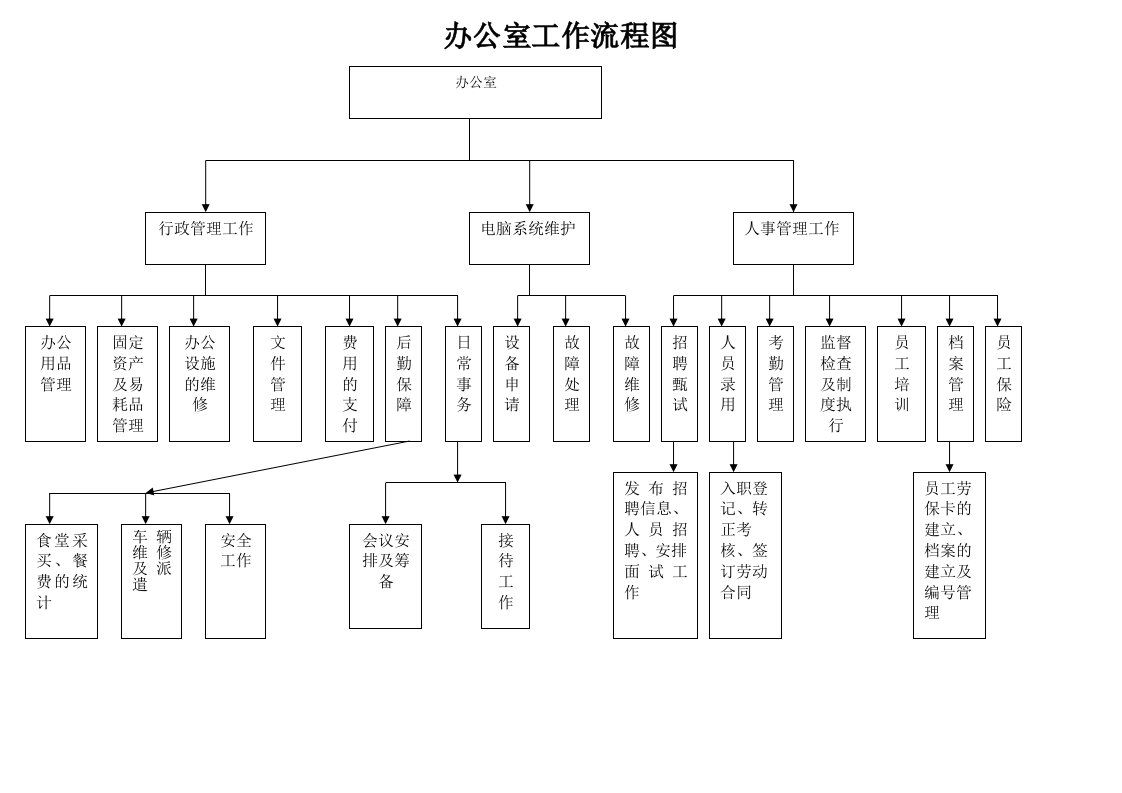 办公室工作流程图Doc