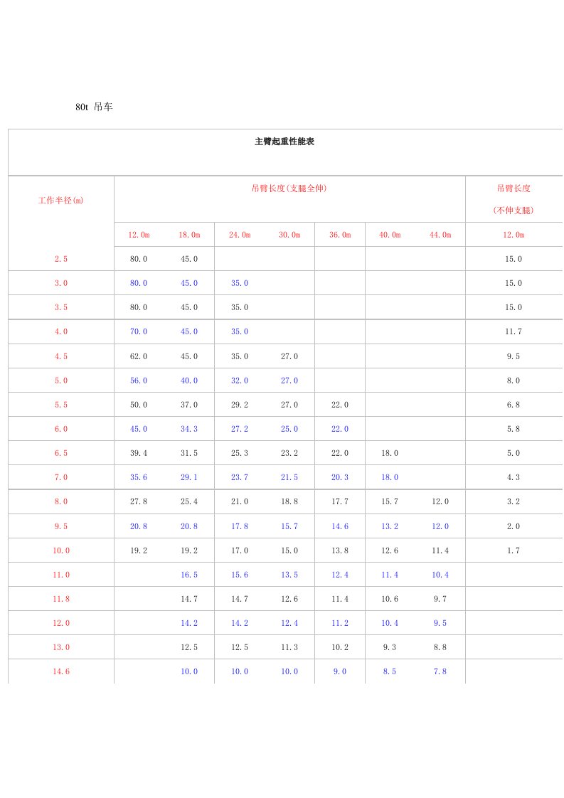 吊车主要性能表