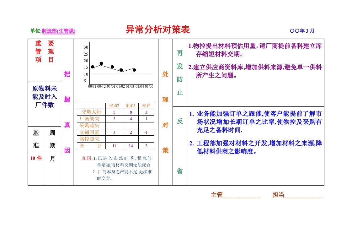 制造部采购异常分析对策表