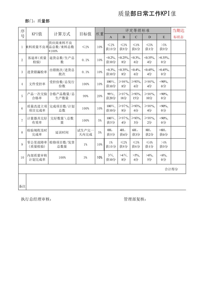 《质量部kpi值